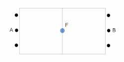 Sketch of a Flunkyball field: Teams A and B positioned behind the baselines, target object F in the middle.