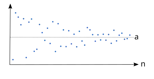 Example of a sequence which converges to the limit a {\displaystyle a} .