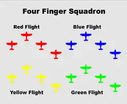 Pattern depicting Finger Four formation technique of the Luftwaffe.