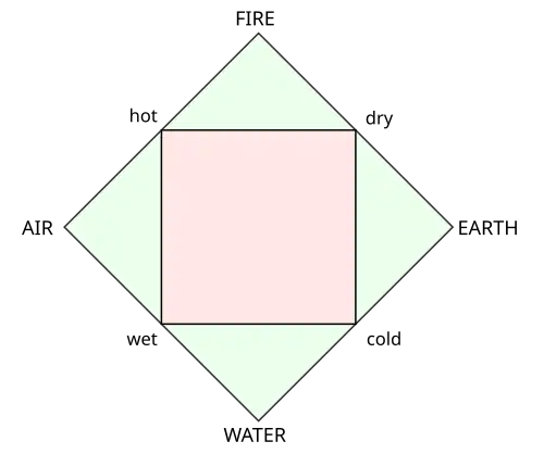 Four classical elements