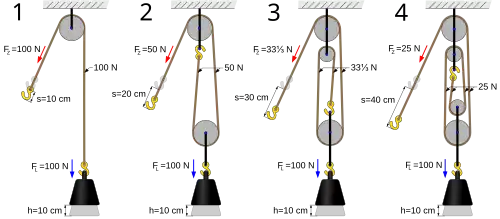 Image 4Mechanical advantage device, by Prolineserver (edited by Tomia, Ss181292 and Atropos235) (from Wikipedia:Featured pictures/Sciences/Others)