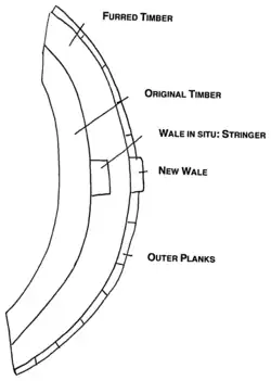 A Furring "is performed by ripping off the planks, and putting second timbers upon the first timbers, and upon them again other planks. And all this is done to make a ship to bear a better sail" (Perrin 1929, 92).