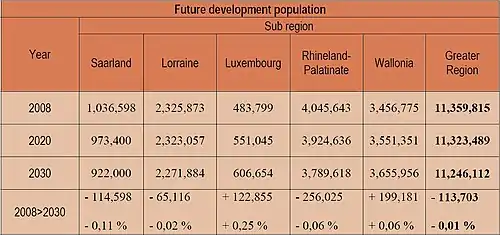 Future development population Greater Region of Luxembourg