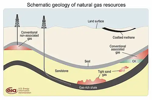Image 78The location of shale gas compared to other types of gas deposits (from Natural gas)