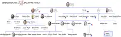 Genealogical Tree of Ballantyne Family