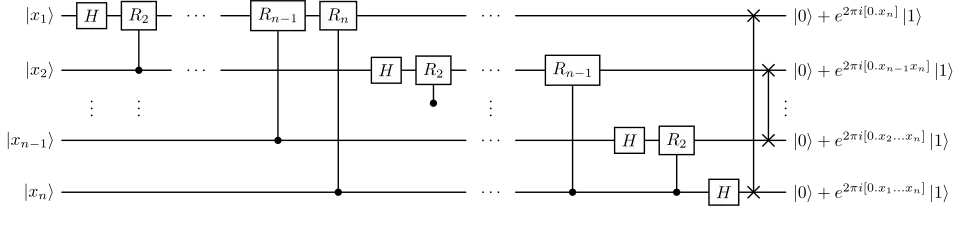 Quantum circuit for Quantum-Fourier-Transform with n qubits using the fractional binary notation defined below.