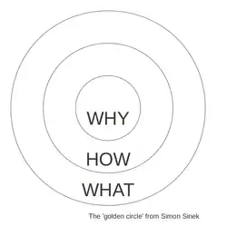 Three concentric circles, with the inner circle, labelled Why, the middle circle labelled How, and the outer circle labelled What