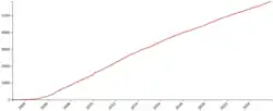 Article growth