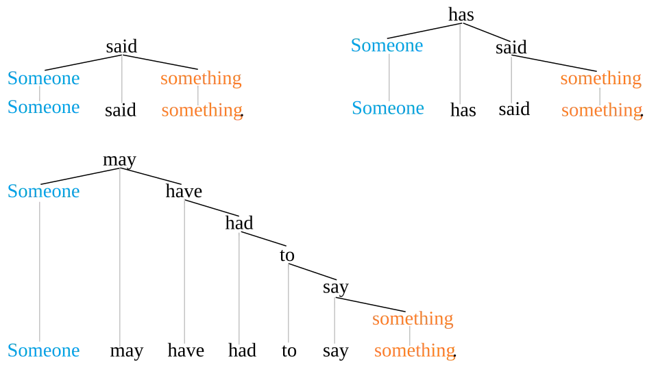 Grammatical objects