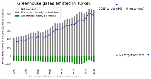 Bar chart showing much more greenhouse gas emitted by Turkey, mostly from fuels, than absorbed, mostly by forests. Net emissions line shows a generally increasing trend with slight dips in a few years