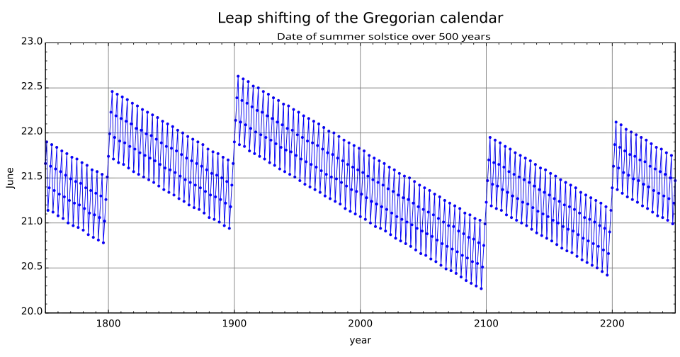 Gregorian calendar seasons difference