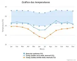 A graph showing the average monthly temperatures in the Federal District.