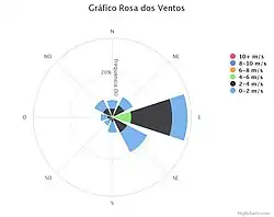 A wind rose chart showing predominant wind directions.