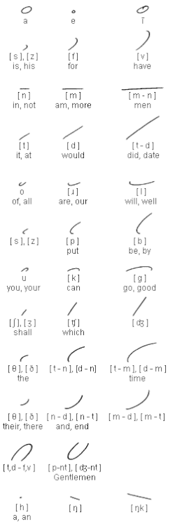 The strokes of Gregg Shorthand Simplified, with some brief forms, arranged in a table with twelve rows and three columns