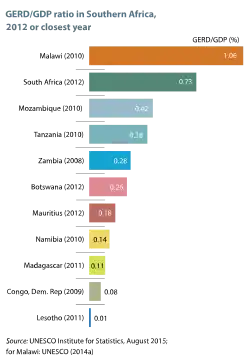 Domestic expenditure on research in Southern Africa as a percentage of GDP, 2012 or closest year[106]