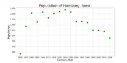 The population of Hamburg, Iowa from US census data
