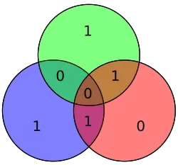 Hamming code for 0110 becomes 1100110