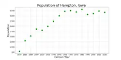 The population of Hampton, Iowa from the U.S. Census Data