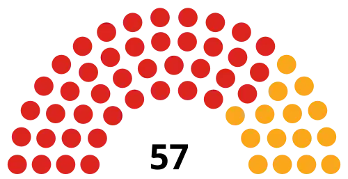 Council composition after the 2018 election