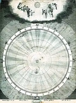 A heliocentric universe showing the planets' correct distances and the zodiacal signs with Aries beginning at the horizon and the other signs following in correct order.