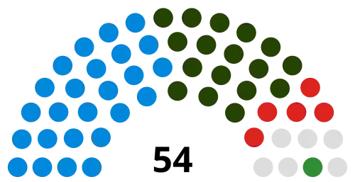 Council composition following the 2018 election