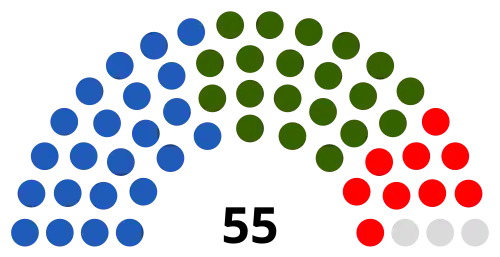 Council composition following the 2022 election