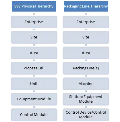 Comparison of Physical Hierarchies