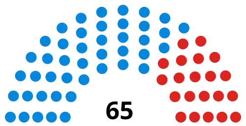 Councillors after the 2018 election