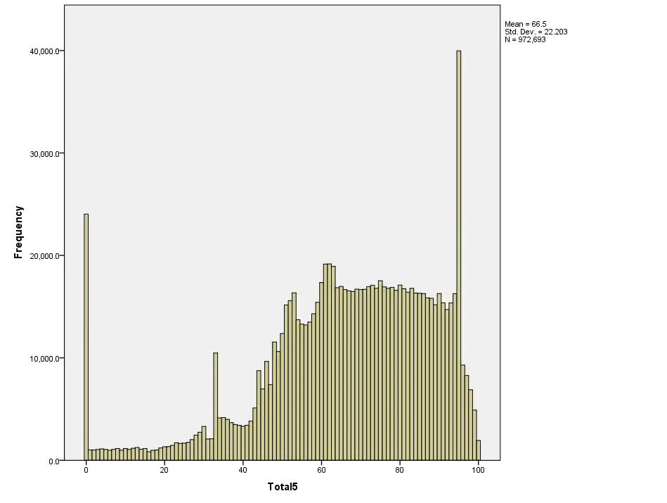 Subject 5 mark distribution. The peaks still stand, though lower this time, as subjects like Computer Science do not have any moderation applied.