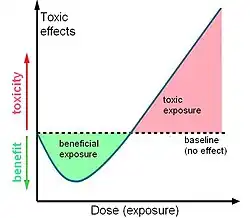Dose-response curve showing a the U-shape at low doses, meaning a beneficial effect opposite to the toxic effects observed at higher doses