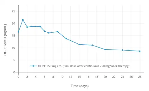 OHPC levels over the course of a month after a final dose following continuous therapy with 250 mg per week OHPC by intramuscular injection in pregnant women with singleton gestation.​​​
