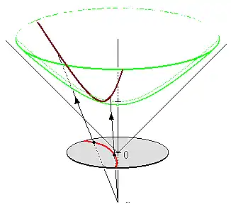The hyperboloid model can be represented as the equation t2 = x12 + x22 + 1, t > 1. It can be used to construct a Poincaré disk model as a projection viewed from (t = −1, x1 = 0, x2 = 0), projecting the upper half hyperboloid onto the unit disk at t = 0. The red geodesic in the Poincaré disk model projects to the brown geodesic on the green hyperboloid.