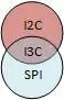Venn diagram of I3C heritage