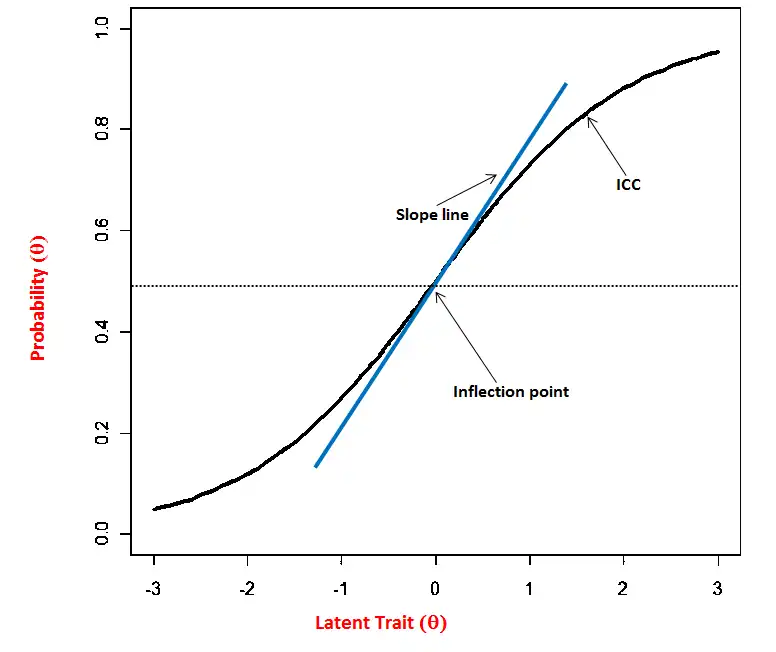 Figure 3. ICC with inflection point and slope line