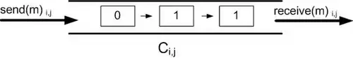 Channel I-O Automaton