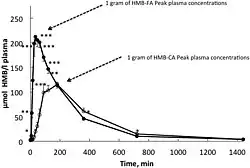 Graphic of HMB plasma concentration over time