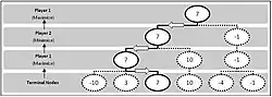 Minimax algorithm example