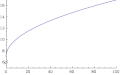 Graph showing an increasing curve with decreasing slope, vanishing rapidly towards the origin
