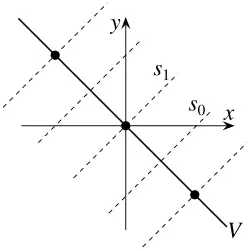 Coordinate x- and y-axes in the plane. A thick line labeled V runs from upper left to lower right, passing through the origin. It is crossed by several equally spaced dashed lines that are perpendicular to it. At every other intersection point, a node is drawn. The dashed line through the origin is labeled s_1, and the dashed line nearest to it is labeled s_0.