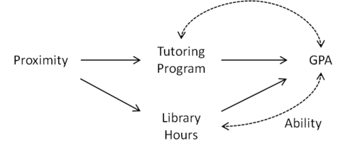 Figure 3: Proximity does not qualify as an instrumental variable given Library Hours.