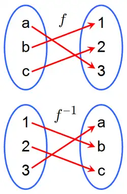 For the function f, f(a) = 3, f(b) = 1, and f(c) = 2. For its inverse function f^-1, f^-1(3) = a, f^-1(1) = b, and f^-1(2) = c.