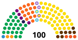 Current Structure of the Kurdish Regional Assembly