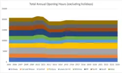 Chart showing the cumulative number of hours that Islington Libraries were open between 2005 and 2024. The number of hours dropped after 2011