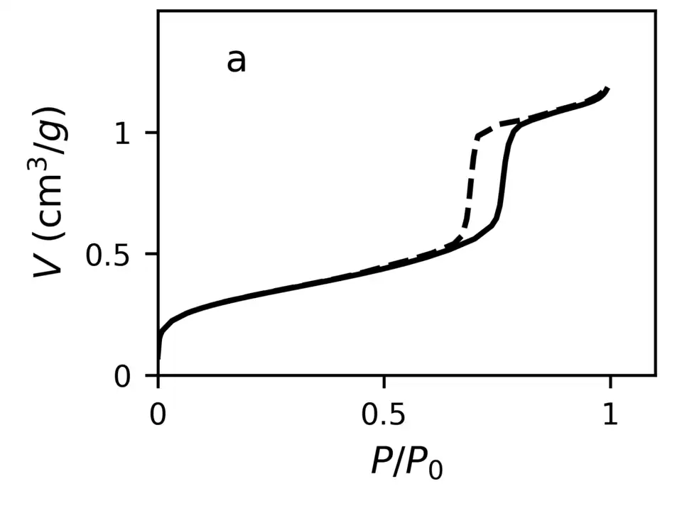 Typical isotherm SBA-15 sample (data from Haidar et al.)[10]