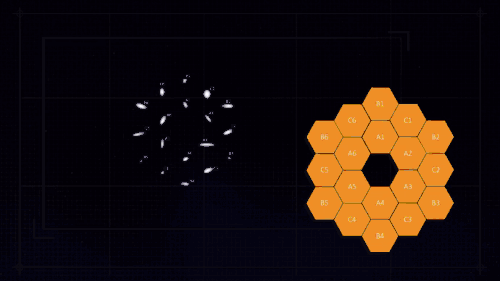 Segment alignment begins by defocusing the segment images by moving the secondary mirror slightly. Mathematical analysis, known as phase retrieval, is applied to defocused photos to determine the precise positioning errors of the segments. Adjusting the segments then yields 18 well-corrected "telescopes". However, the segments still do not work together as a single mirror.