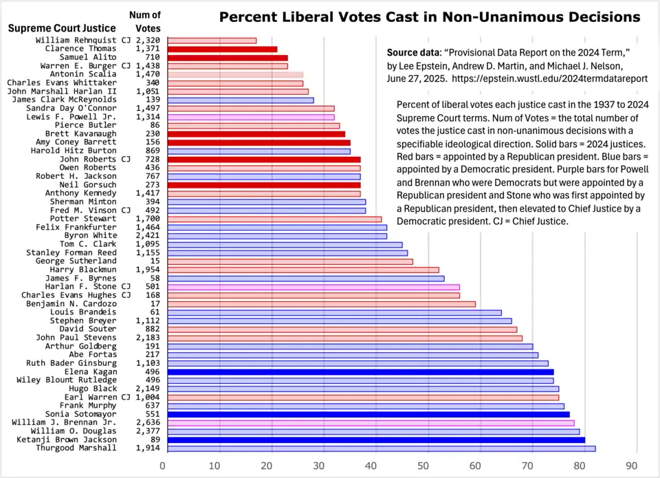 Graph of the percent of liberal votes cast by U.S. Supreme Court justices appointed by Republican and Democratic presidents, terms 1937–2023