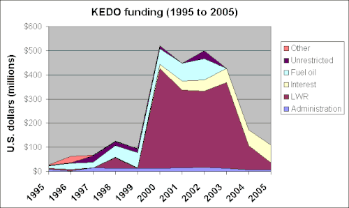 KEDO funding per year 1995 to 2005