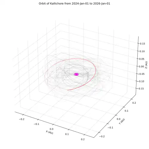 Oblique view of Kallichore's orbit (red), with the Galilean moons (magenta) and other irregular moons of Jupiter (gray) plotted