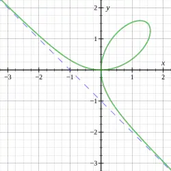 Folium of Descartes y3 + x3 − 3xy = 0