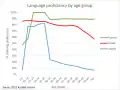 Language proficiency by age group
